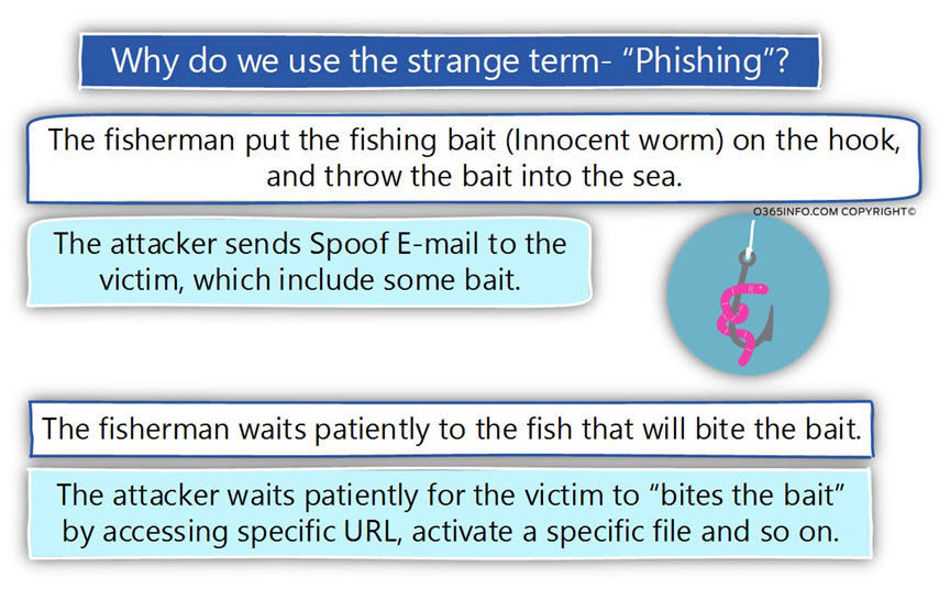 Why do we use the strange term- Phishing-02